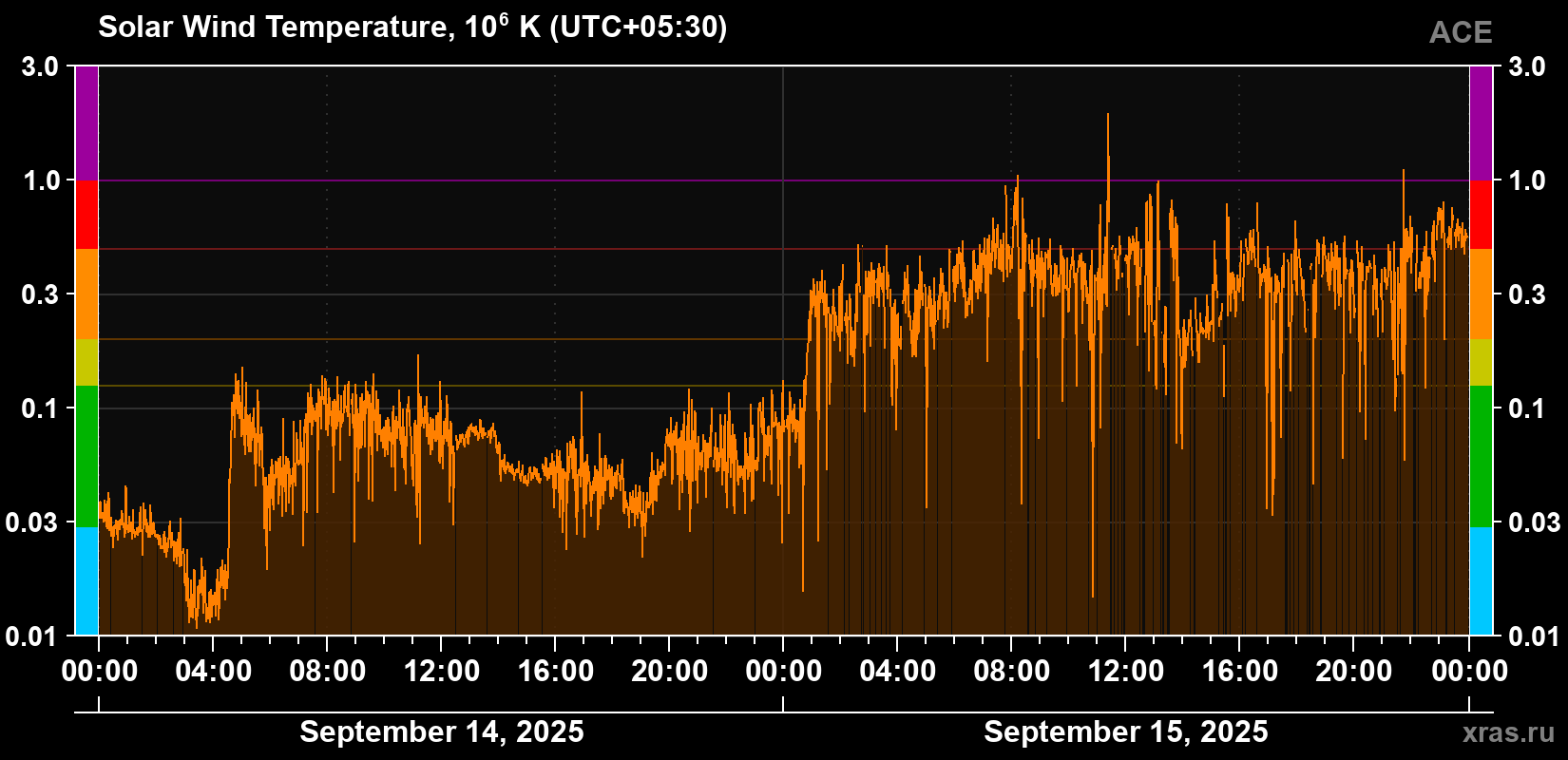 Solar wind temperature