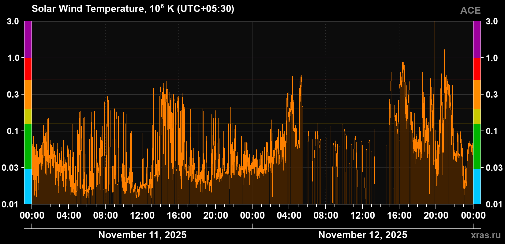 Solar wind temperature