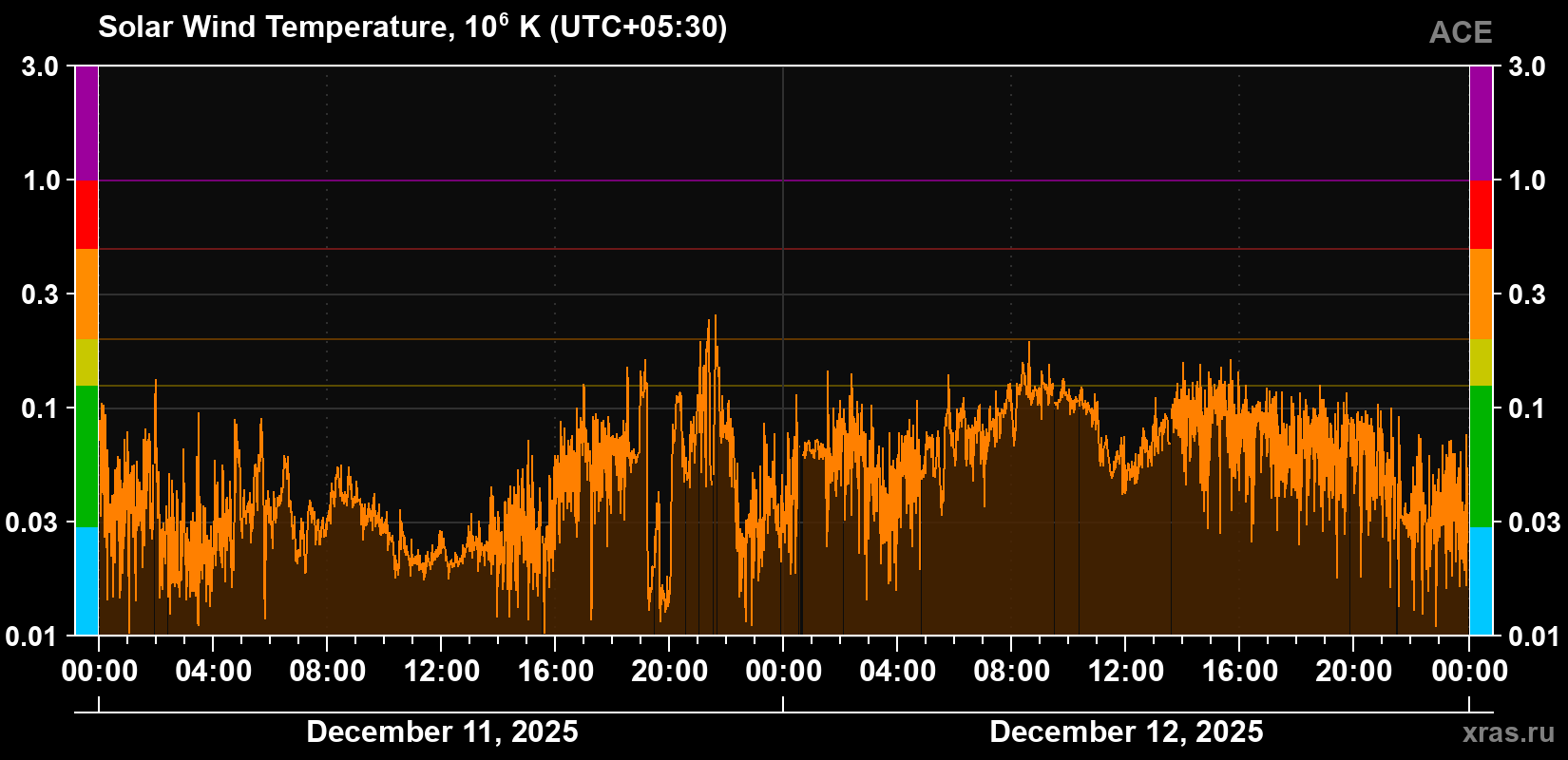 Solar wind temperature