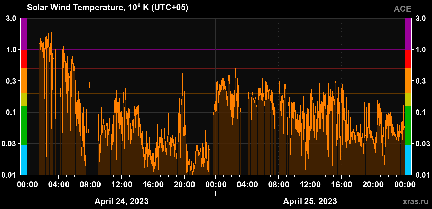 Solar wind temperature