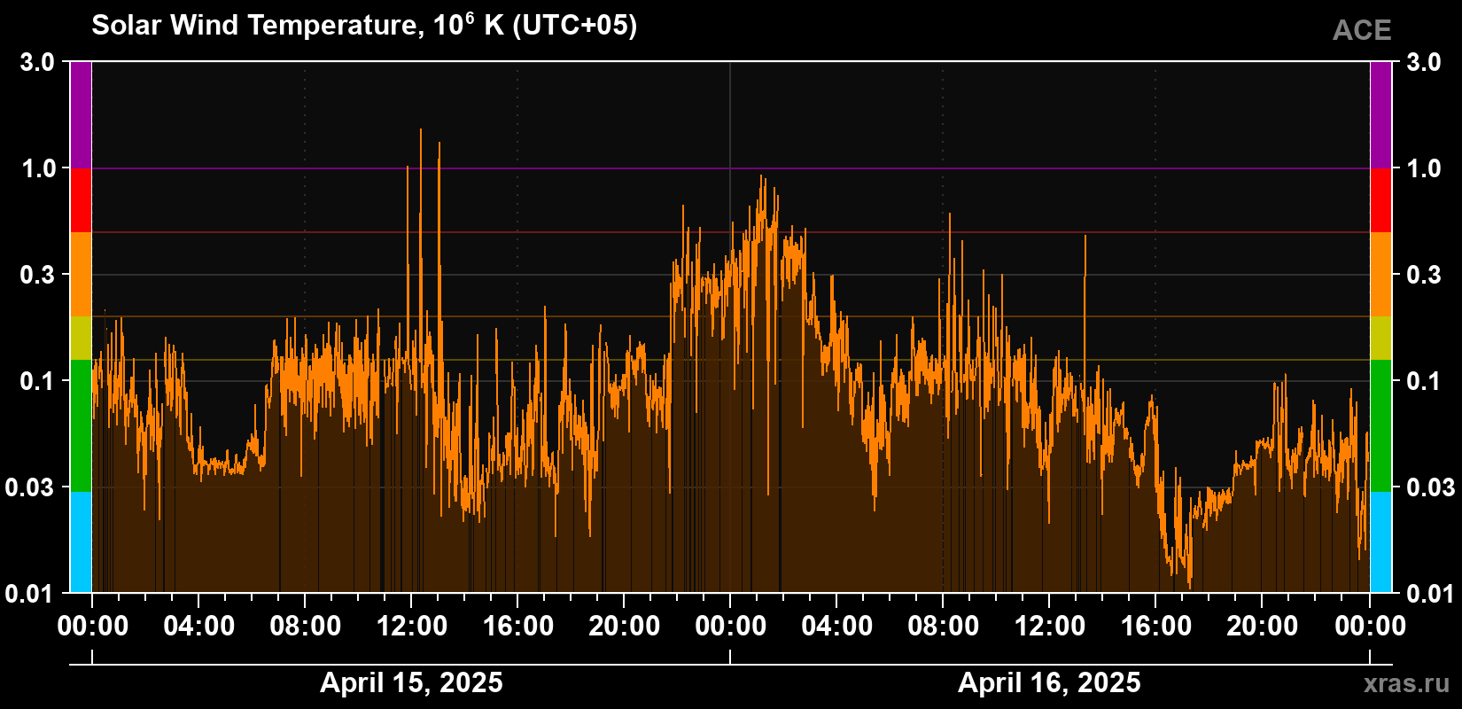 Solar wind temperature