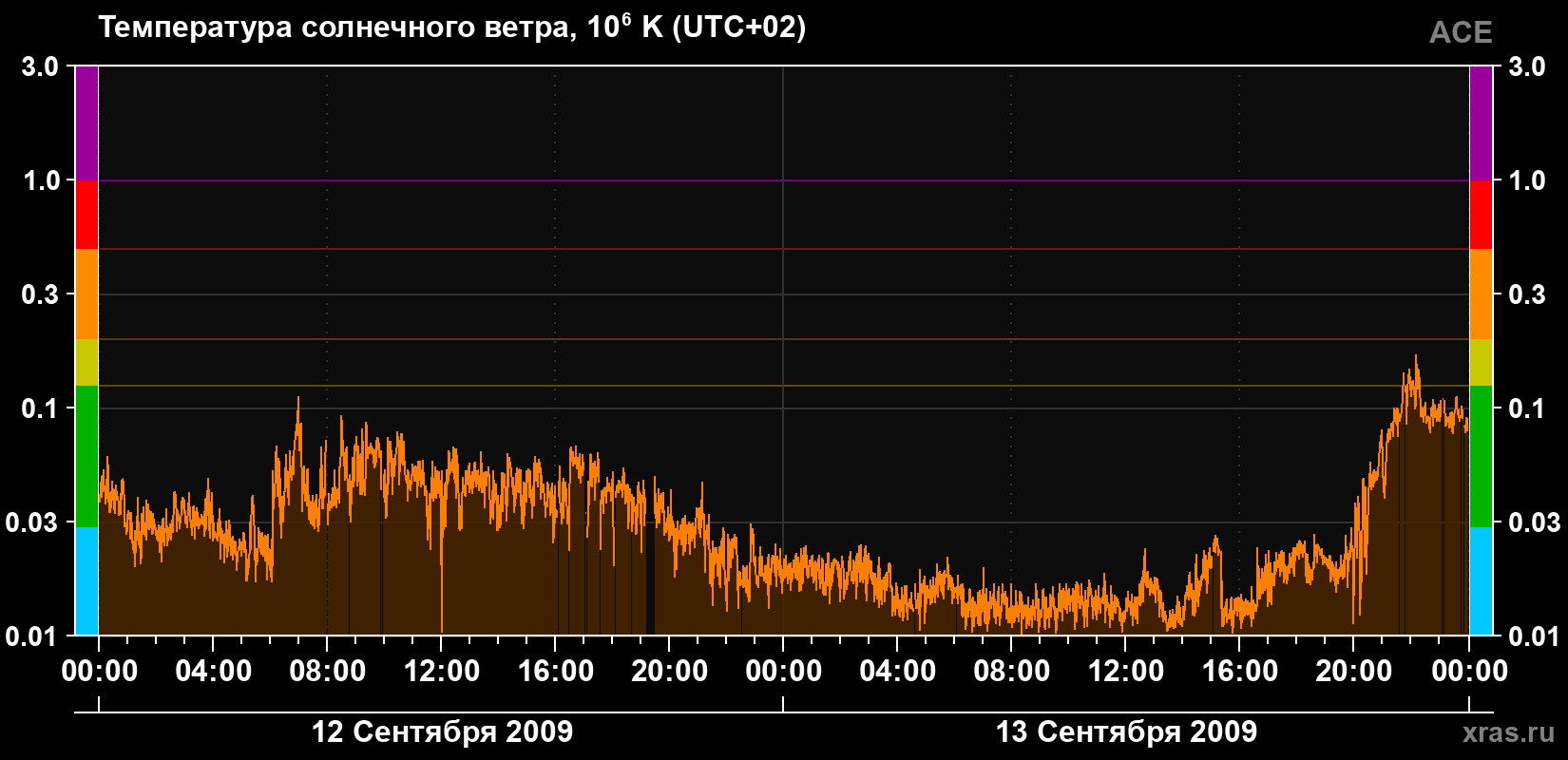 Температура солнечного ветра