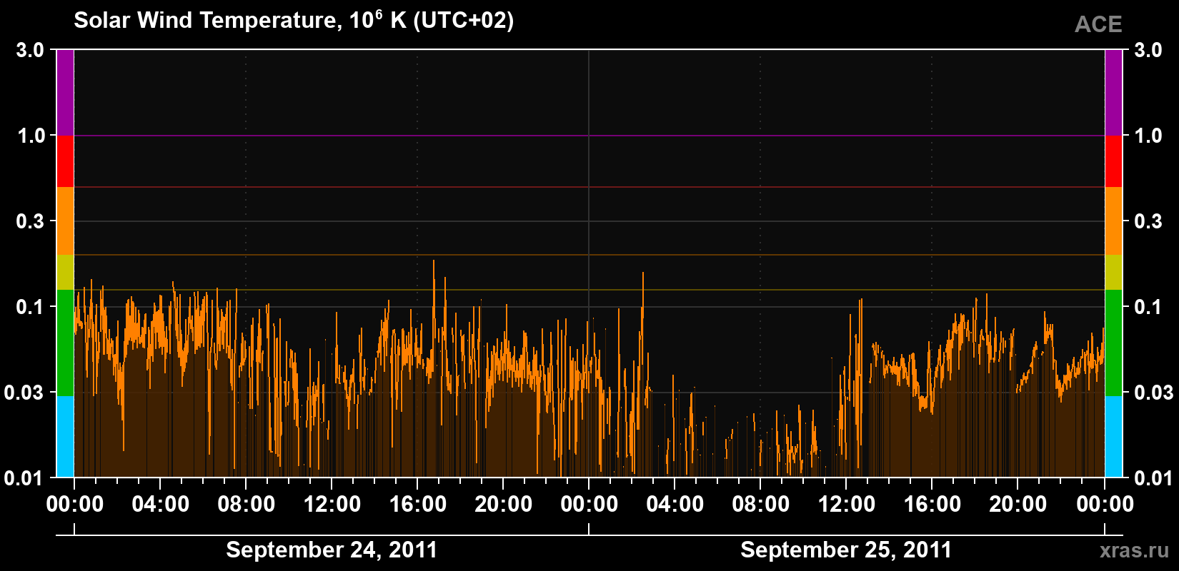 Solar wind temperature