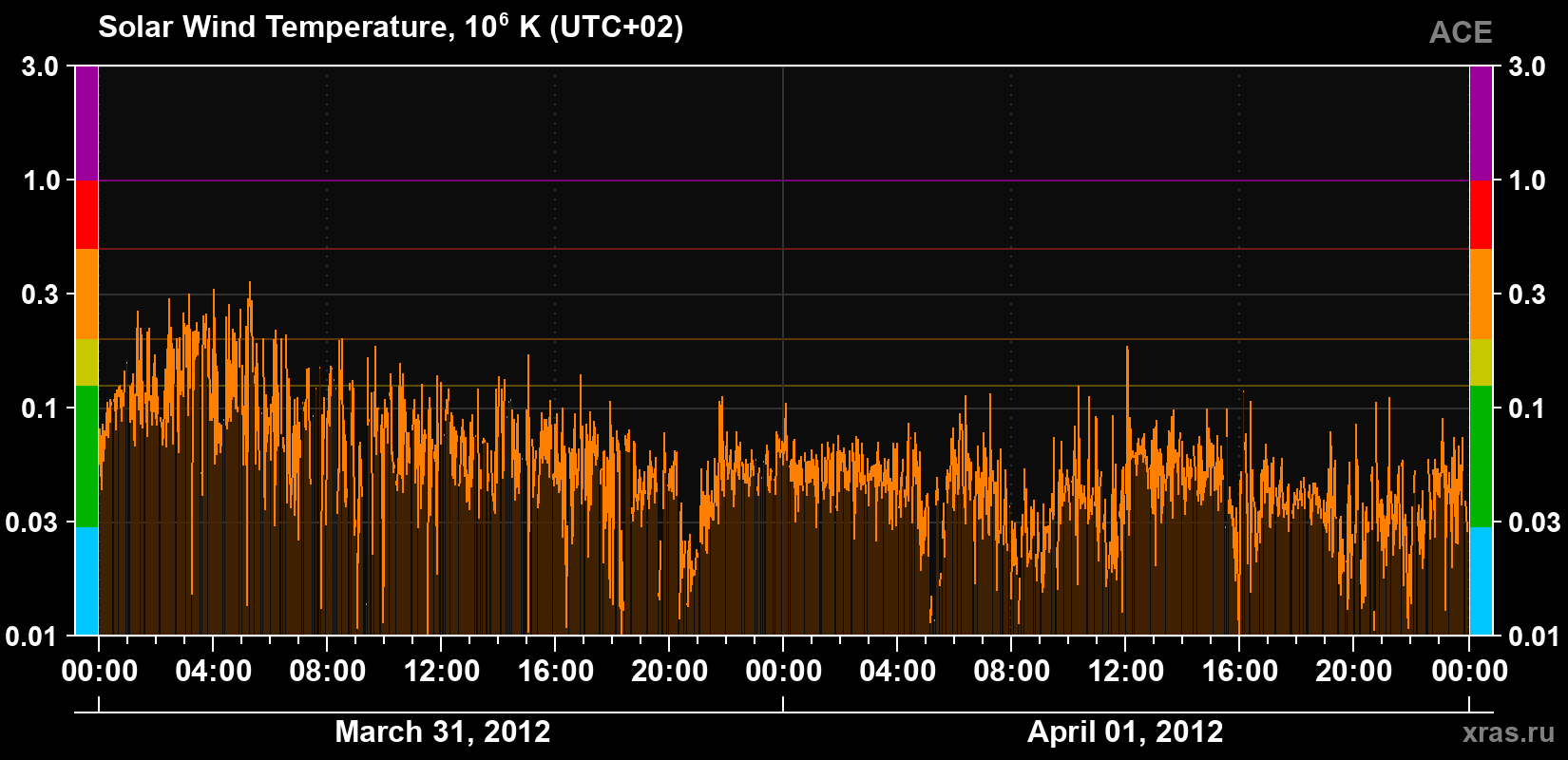 Solar wind temperature