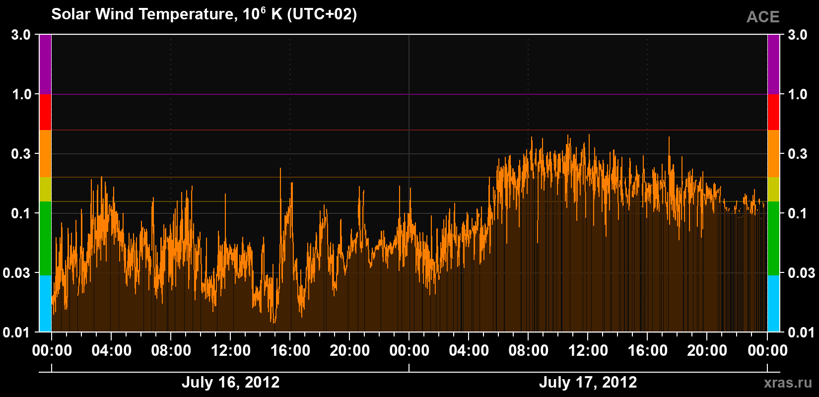 Solar wind temperature