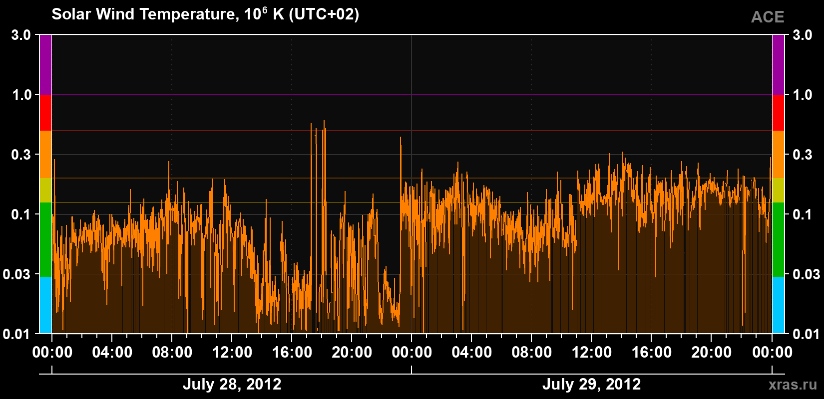 Solar wind temperature