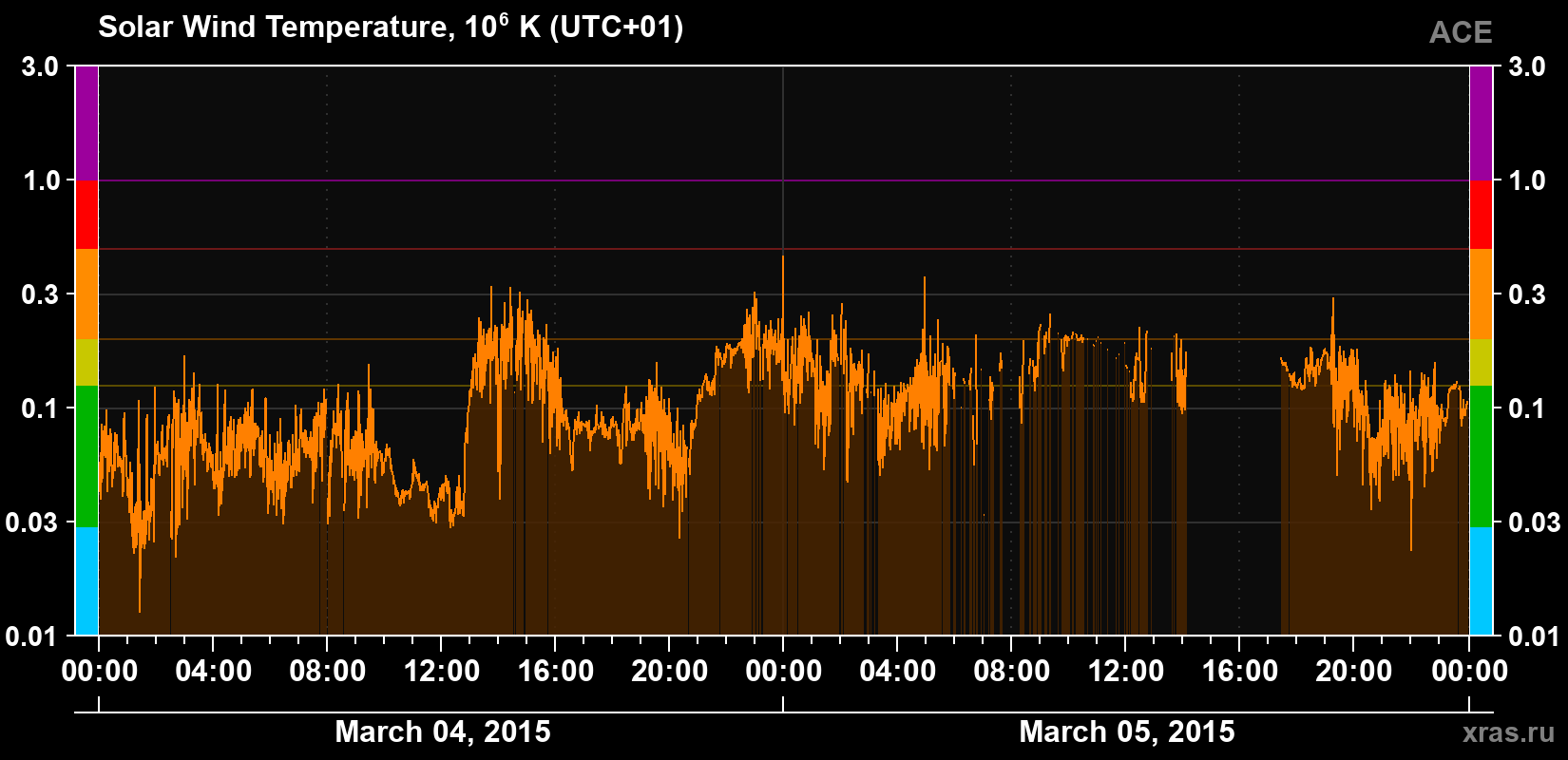 Solar wind temperature