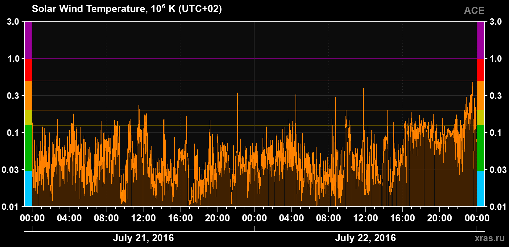 Solar wind temperature