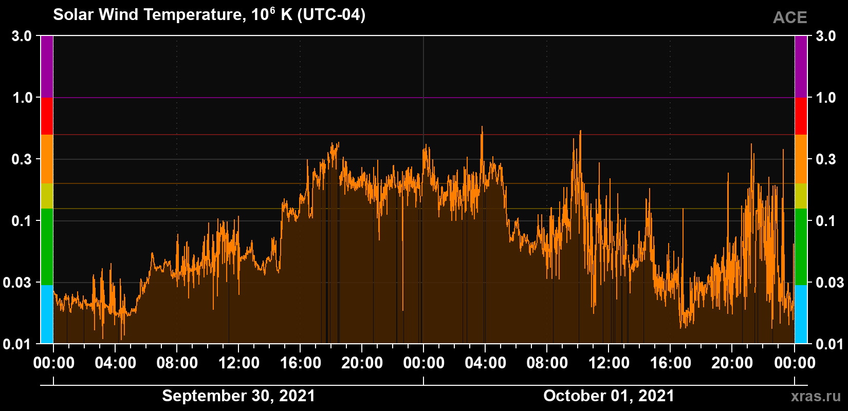 Solar wind temperature