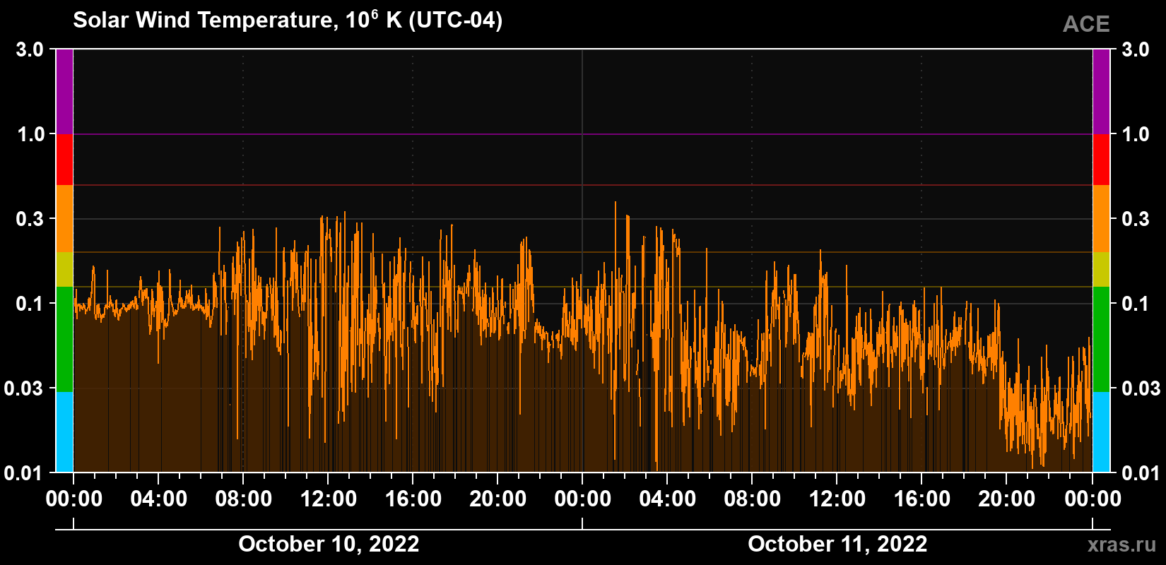 Solar wind temperature