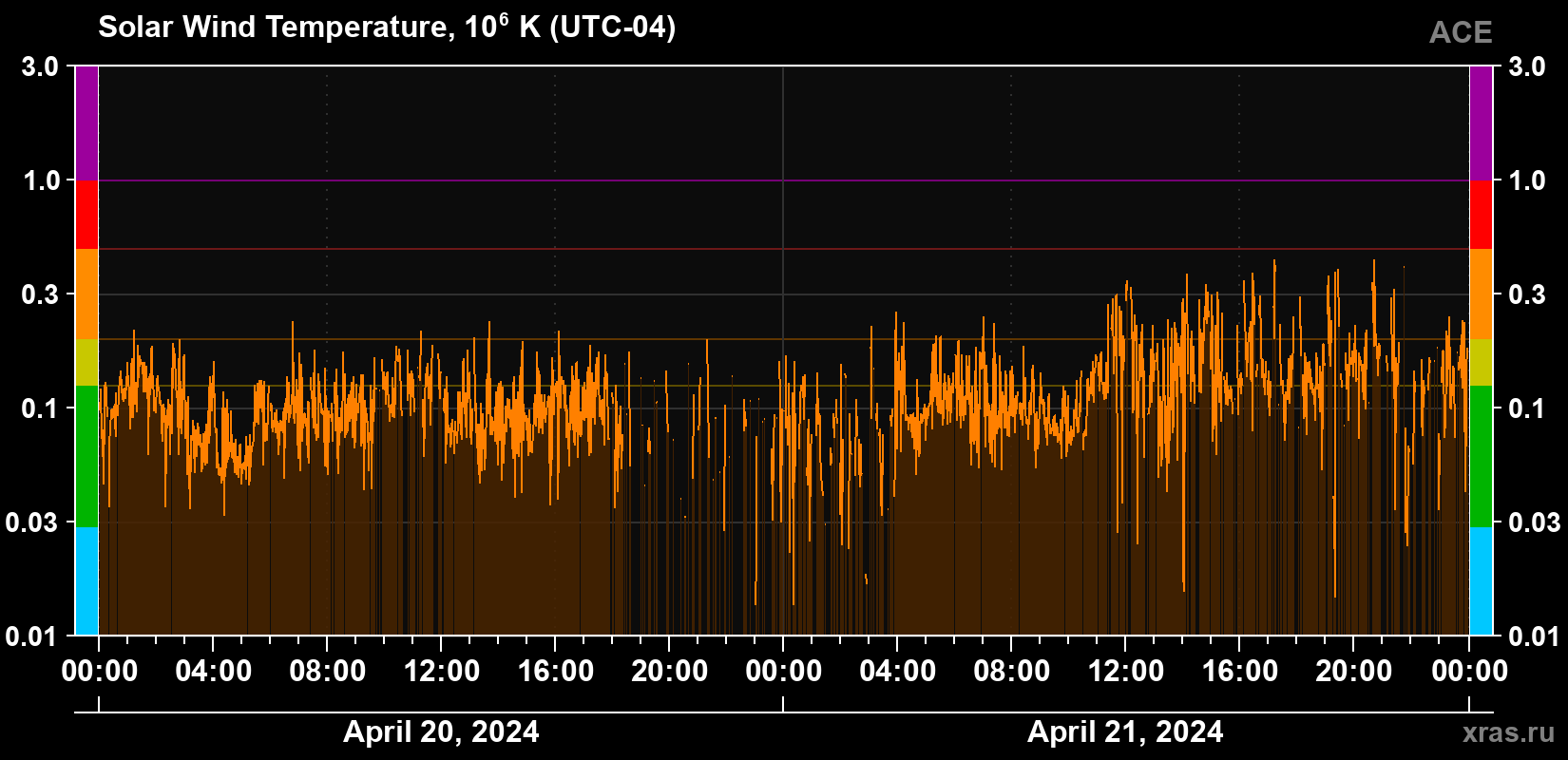 Solar wind temperature