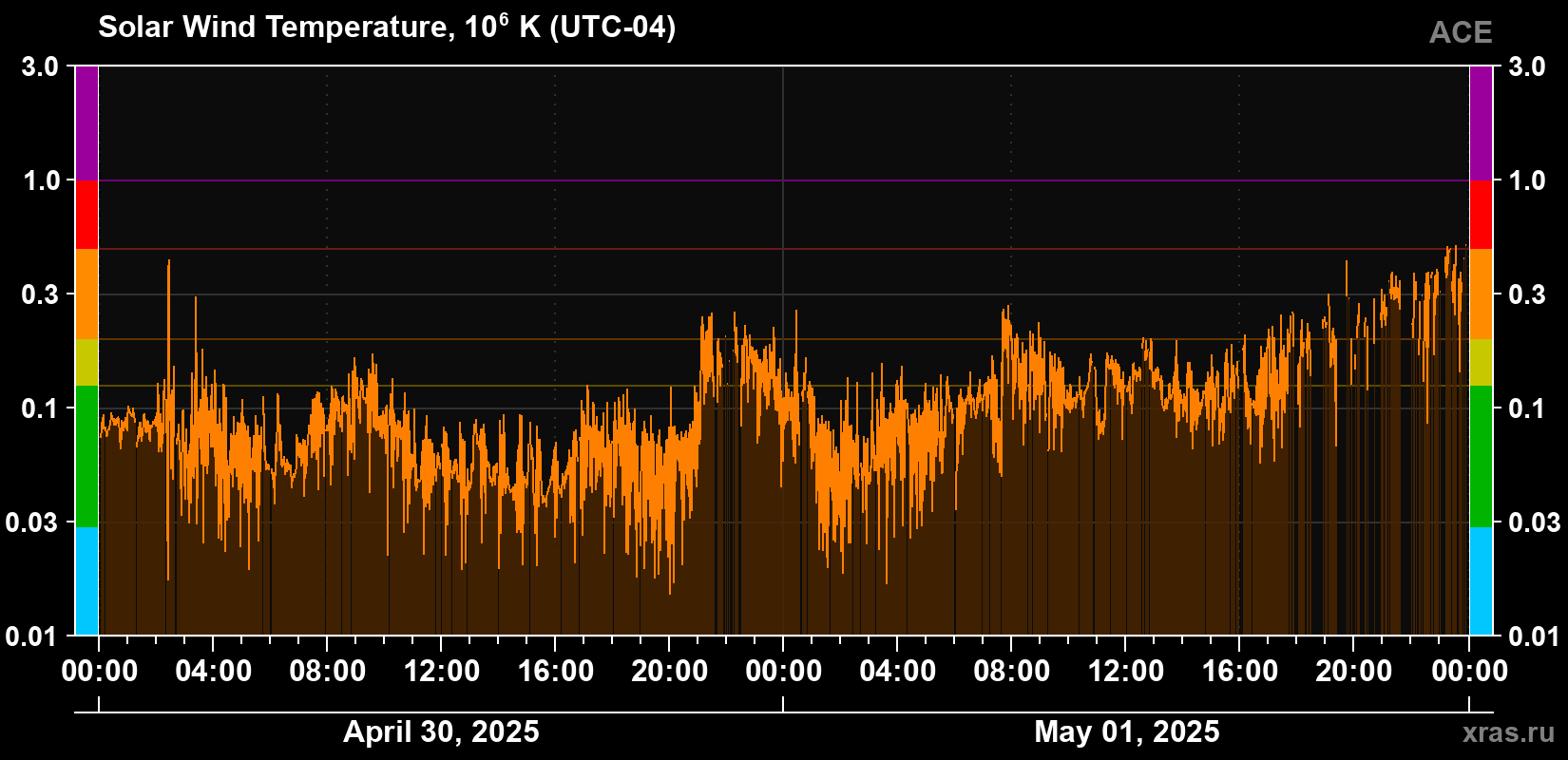 Solar wind temperature