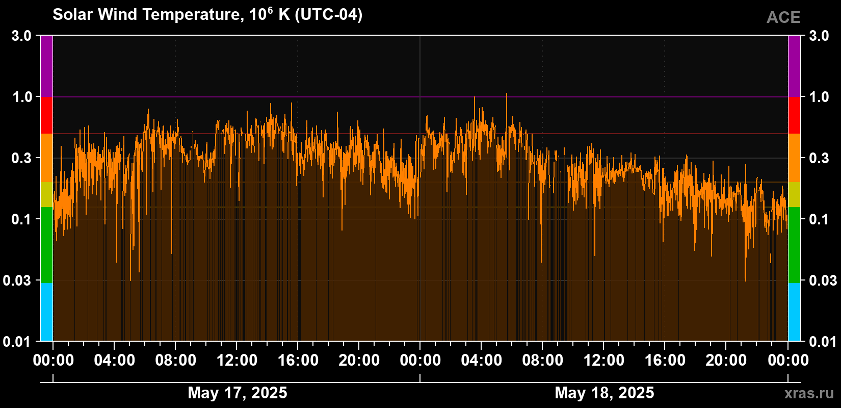 Solar wind temperature