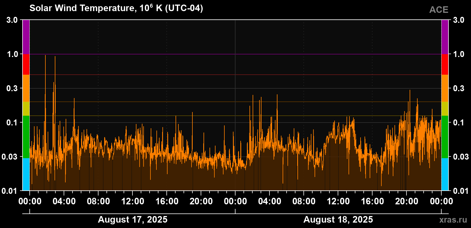Solar wind temperature