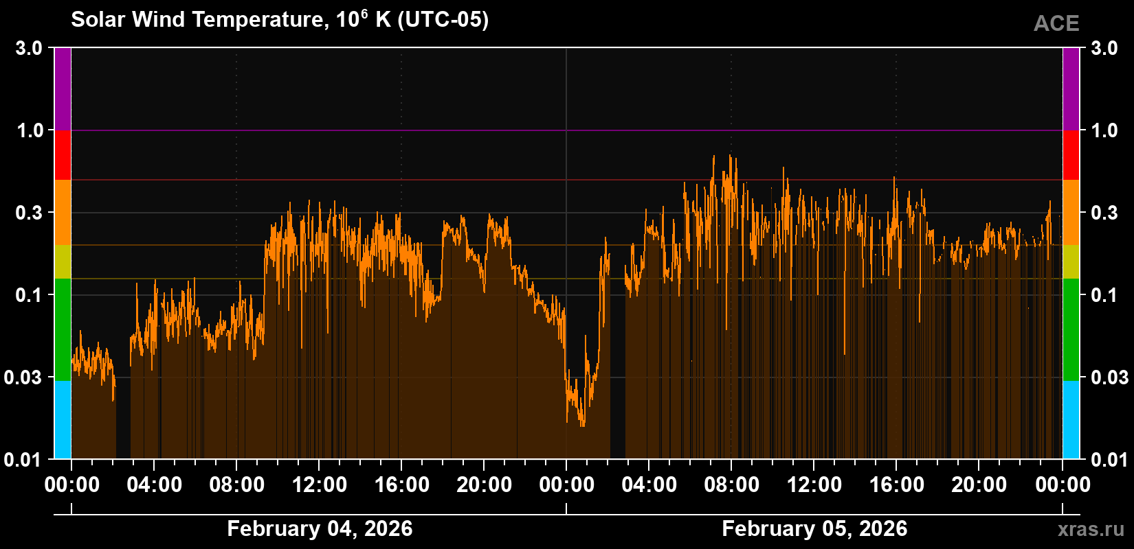 Solar wind temperature