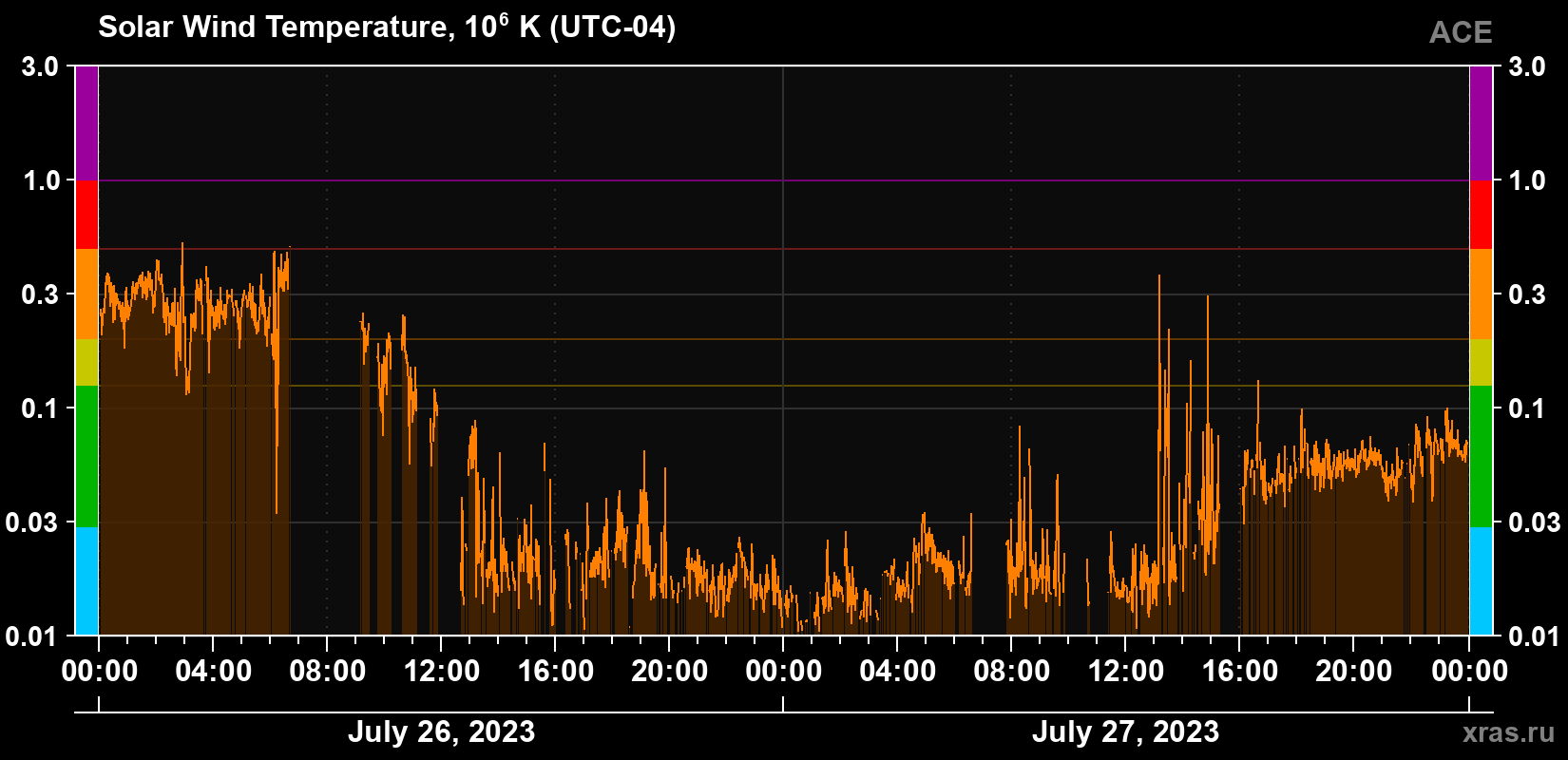 Solar wind temperature