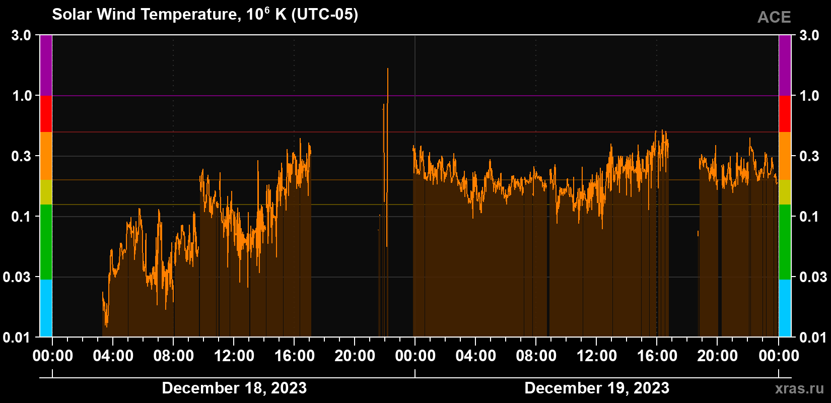 Solar wind temperature