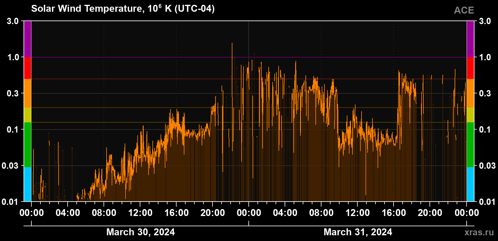 Solar wind temperature