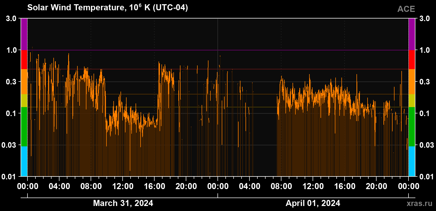 Solar wind temperature