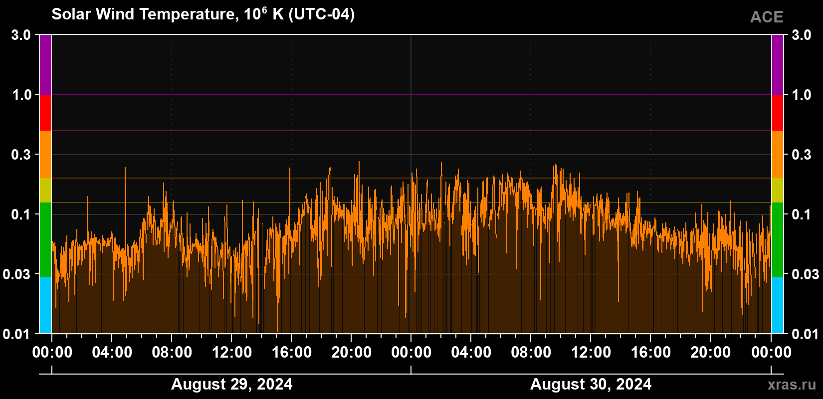 Solar wind temperature