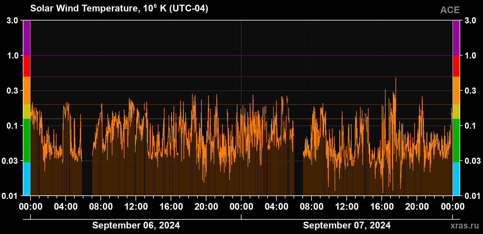 Solar wind temperature