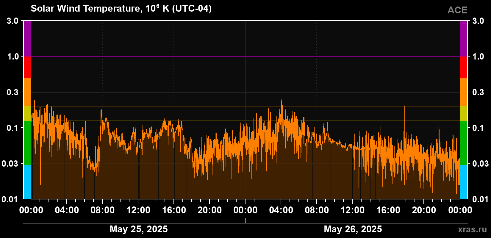 Solar wind temperature