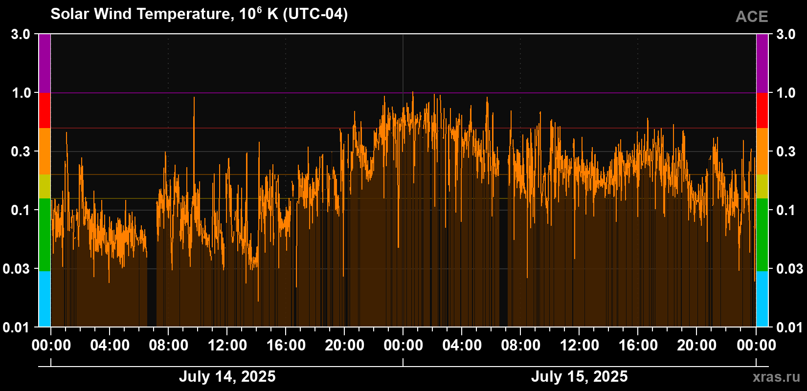 Solar wind temperature