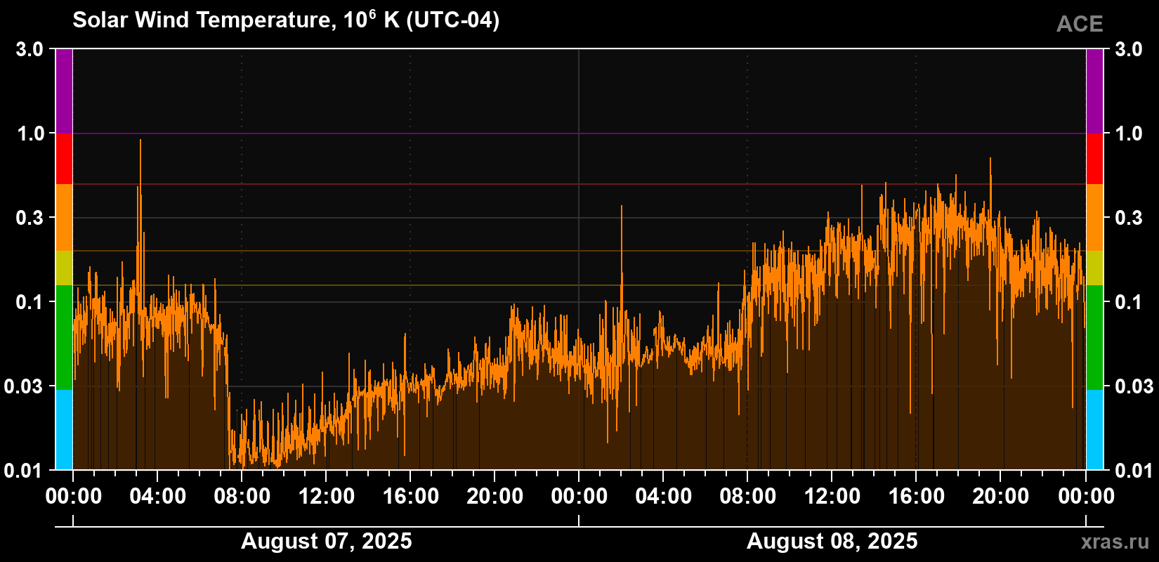 Solar wind temperature