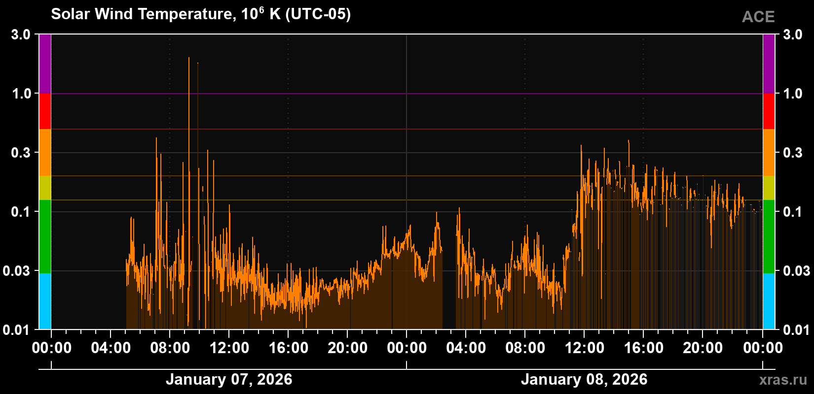 Solar wind temperature