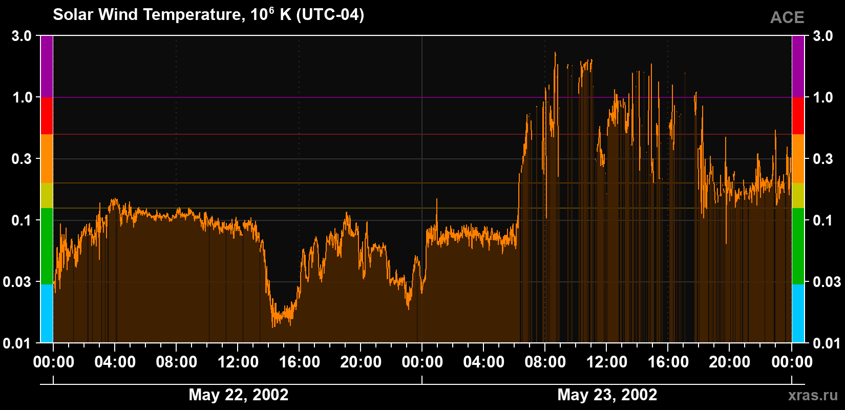 Solar wind temperature