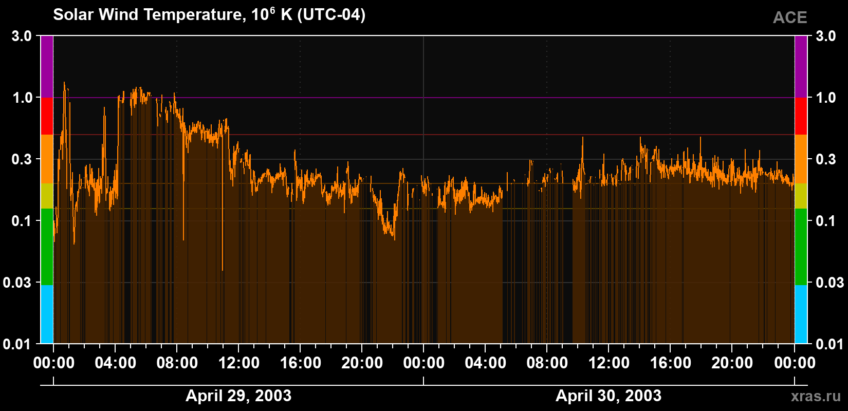 Solar wind temperature