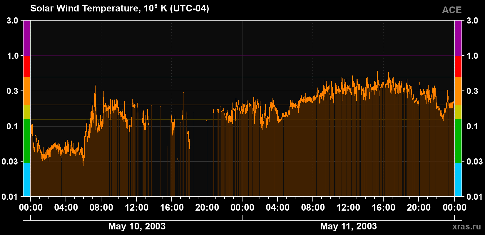 Solar wind temperature