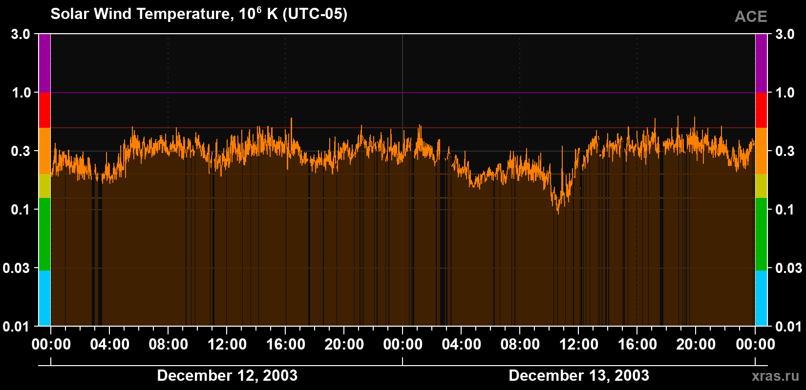 Solar wind temperature