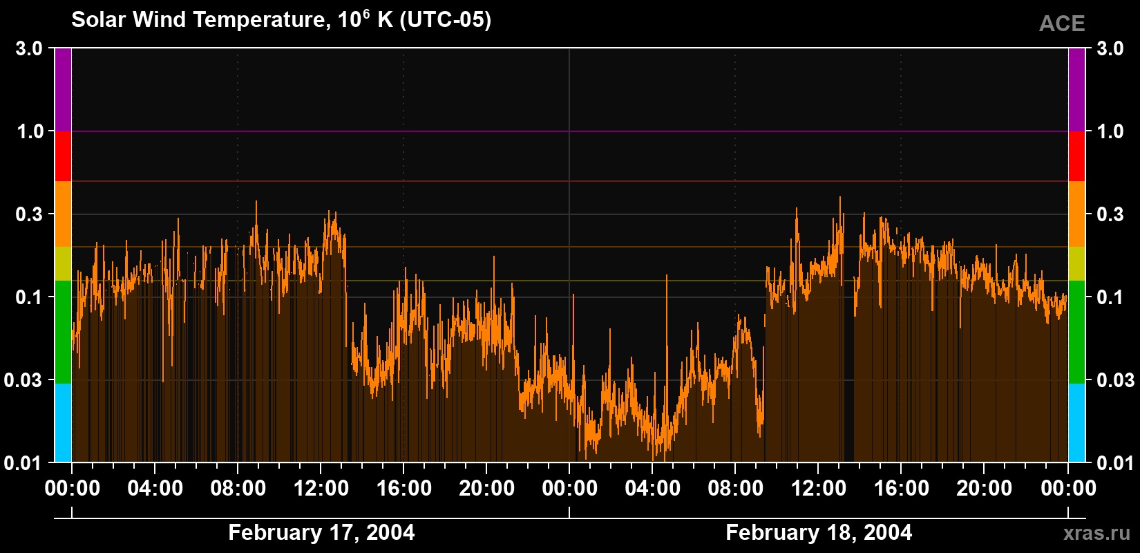 Solar wind temperature