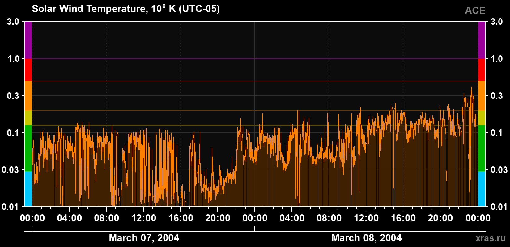 Solar wind temperature