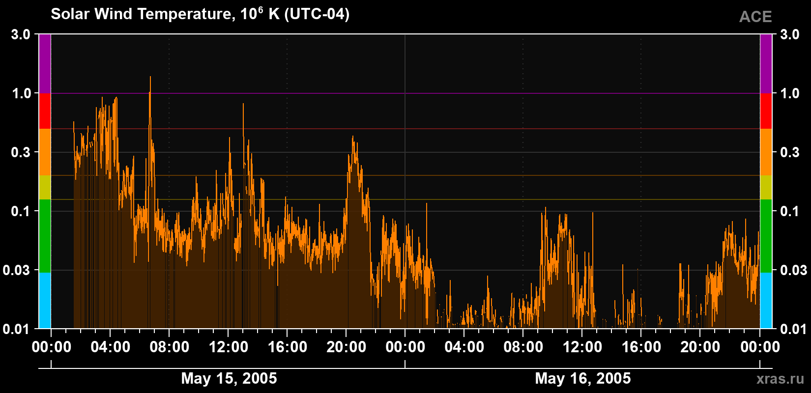 Solar wind temperature