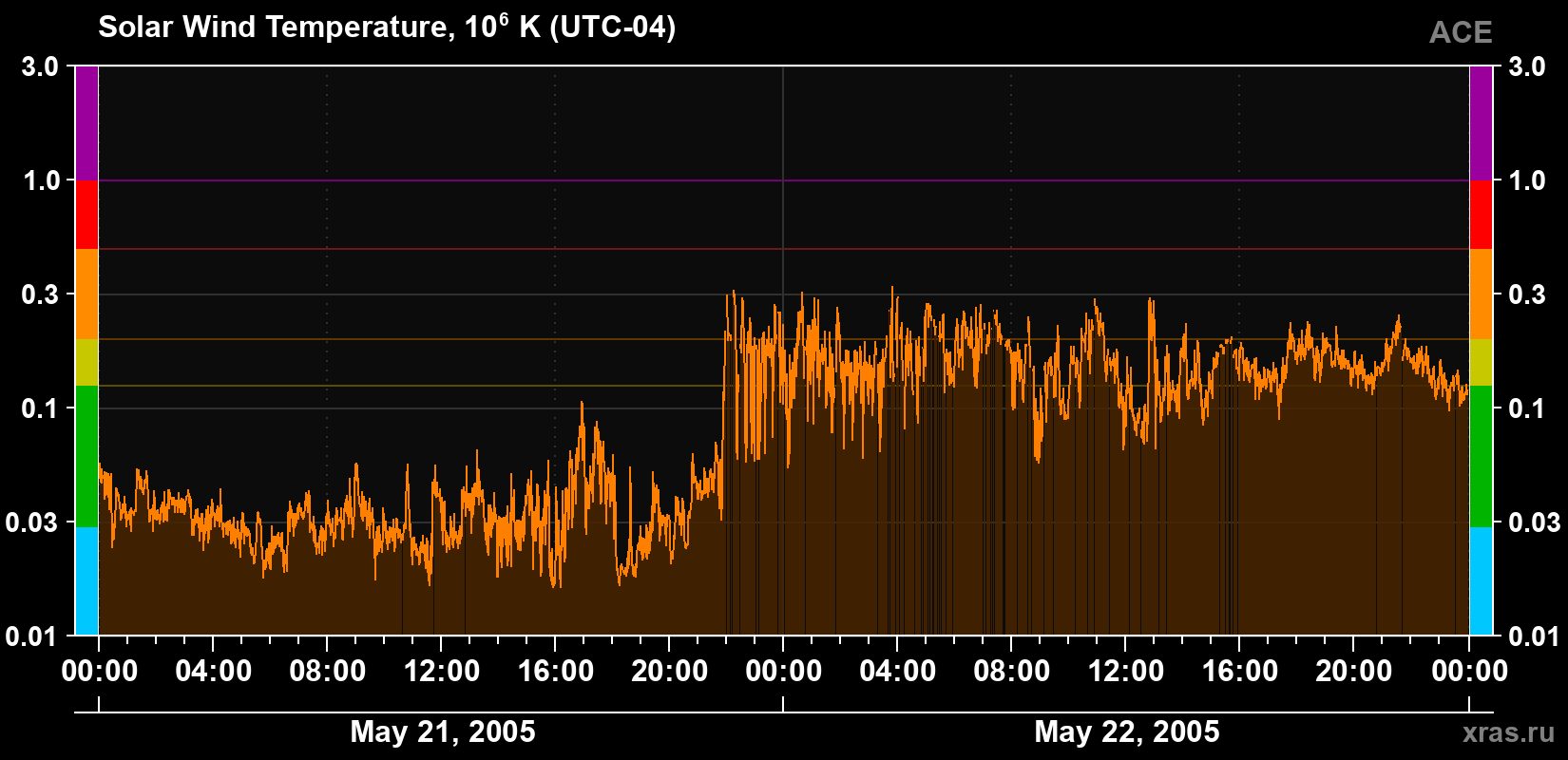 Solar wind temperature