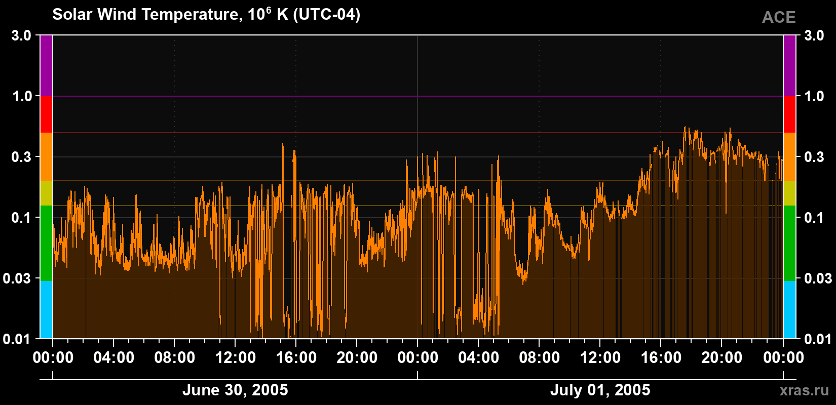 Solar wind temperature
