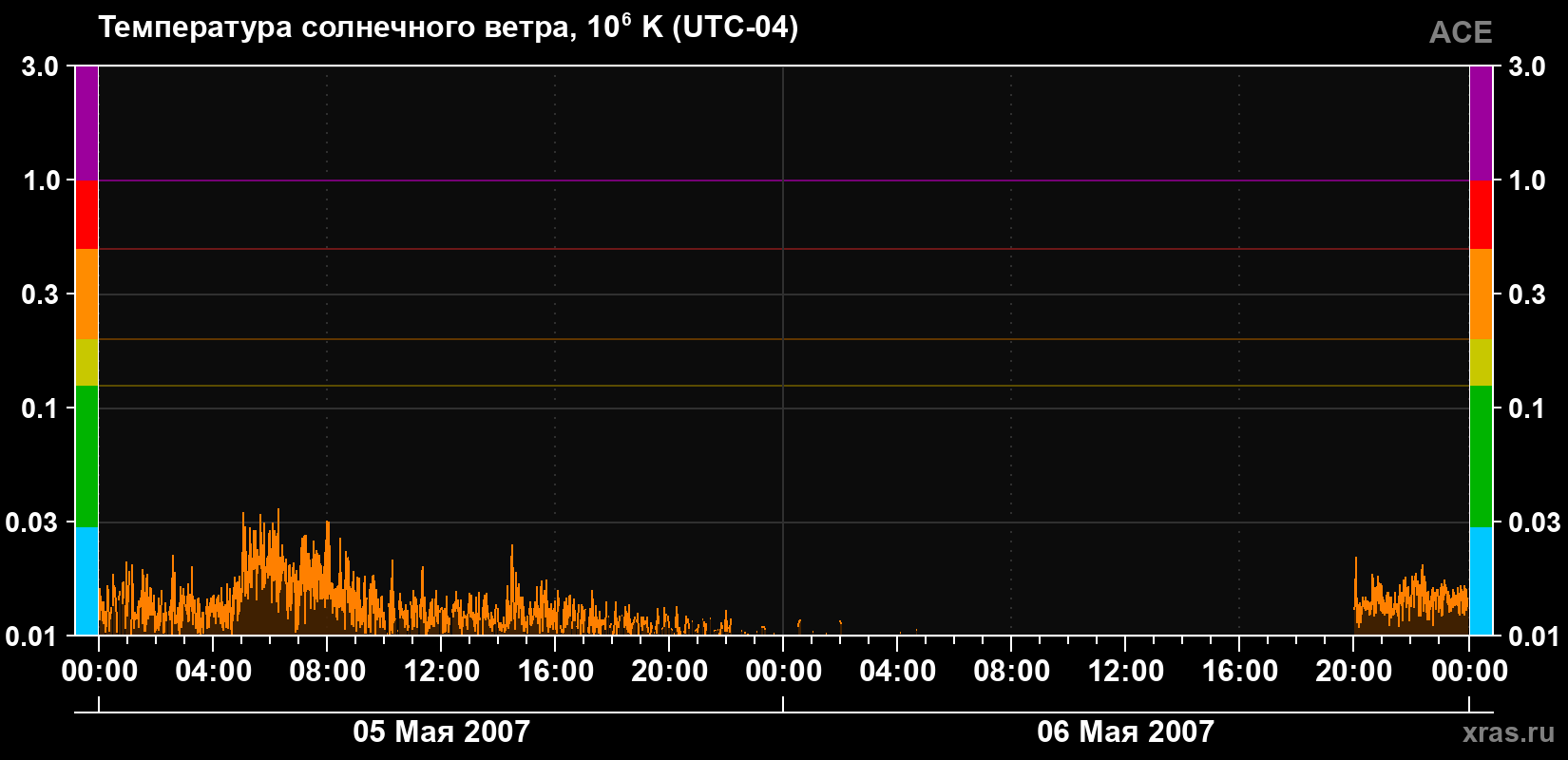 Температура солнечного ветра