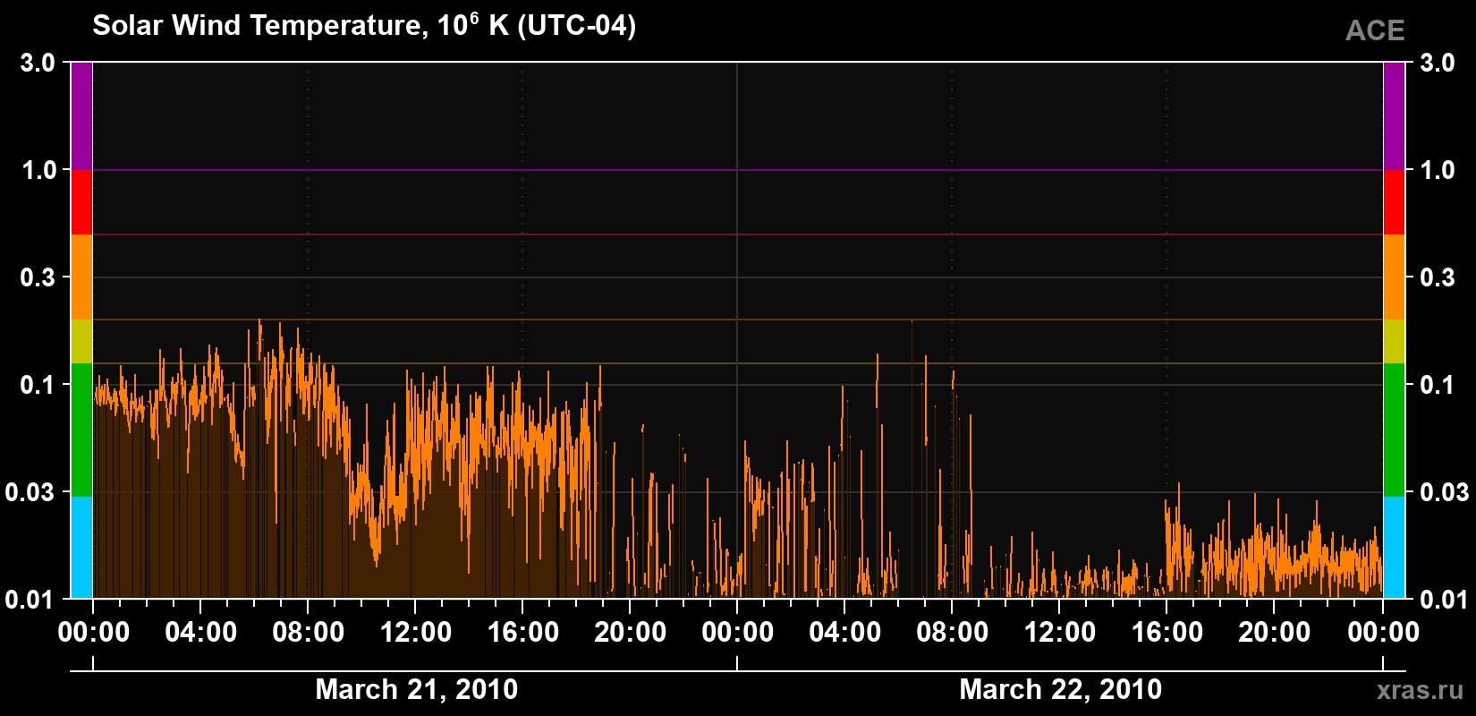 Solar wind temperature