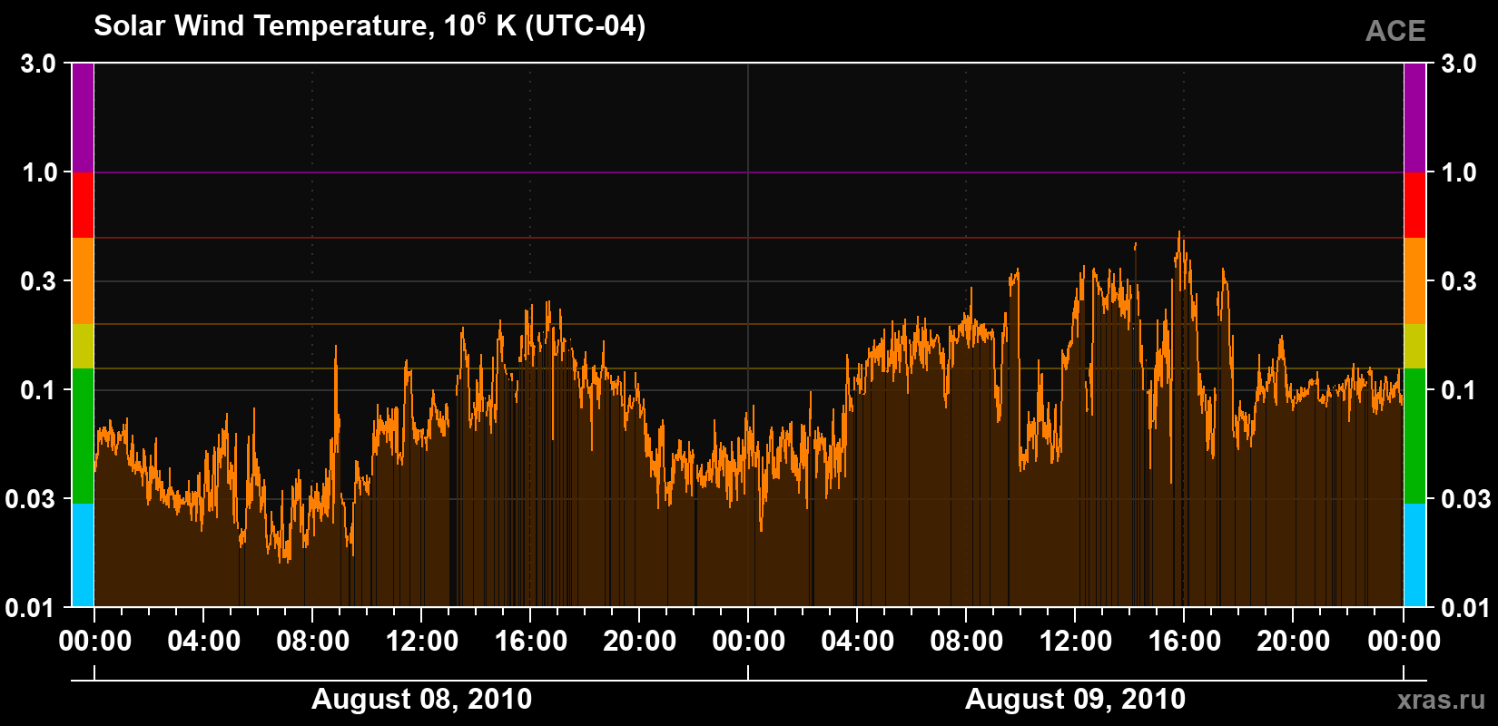 Solar wind temperature
