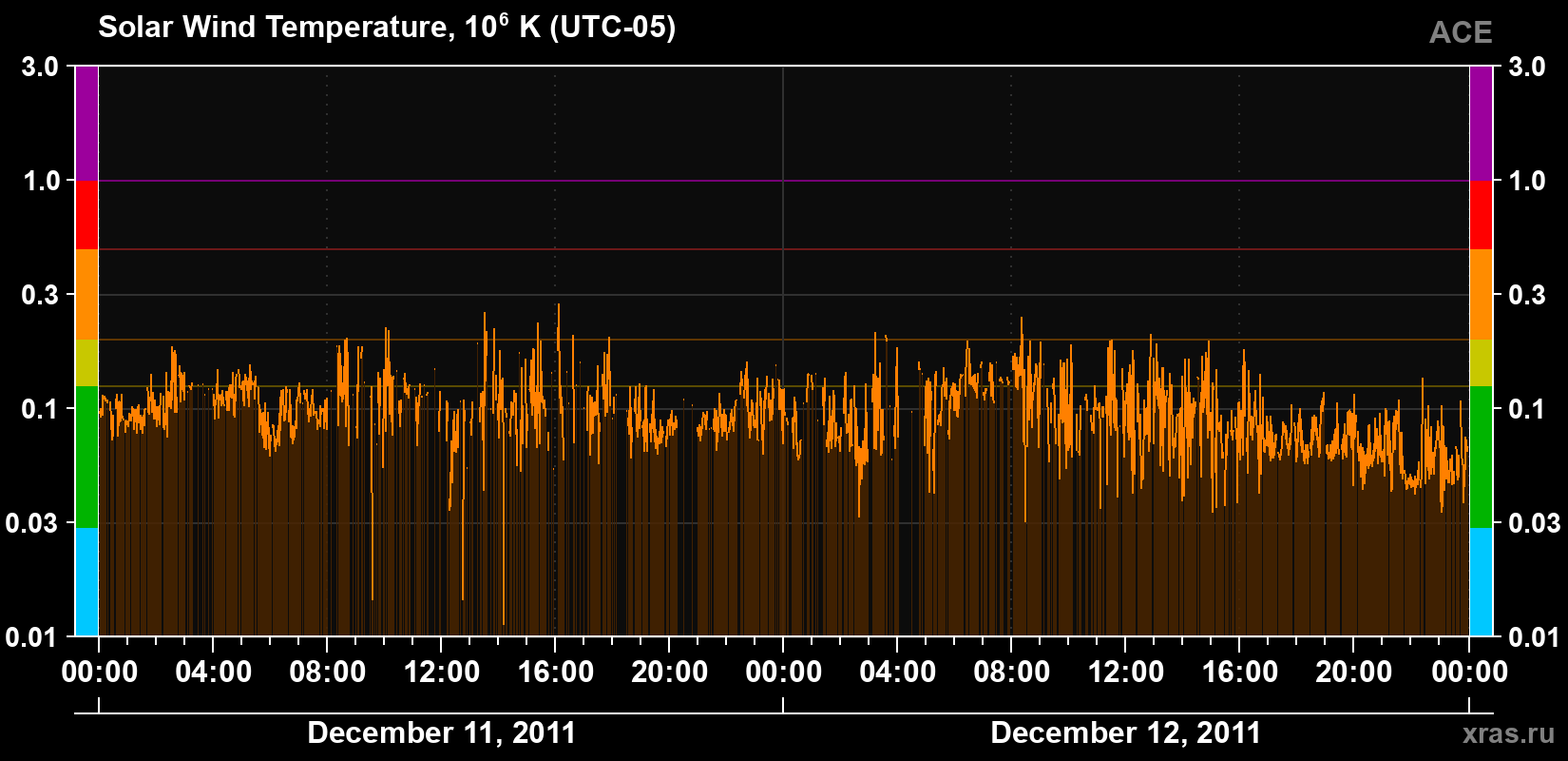 Solar wind temperature