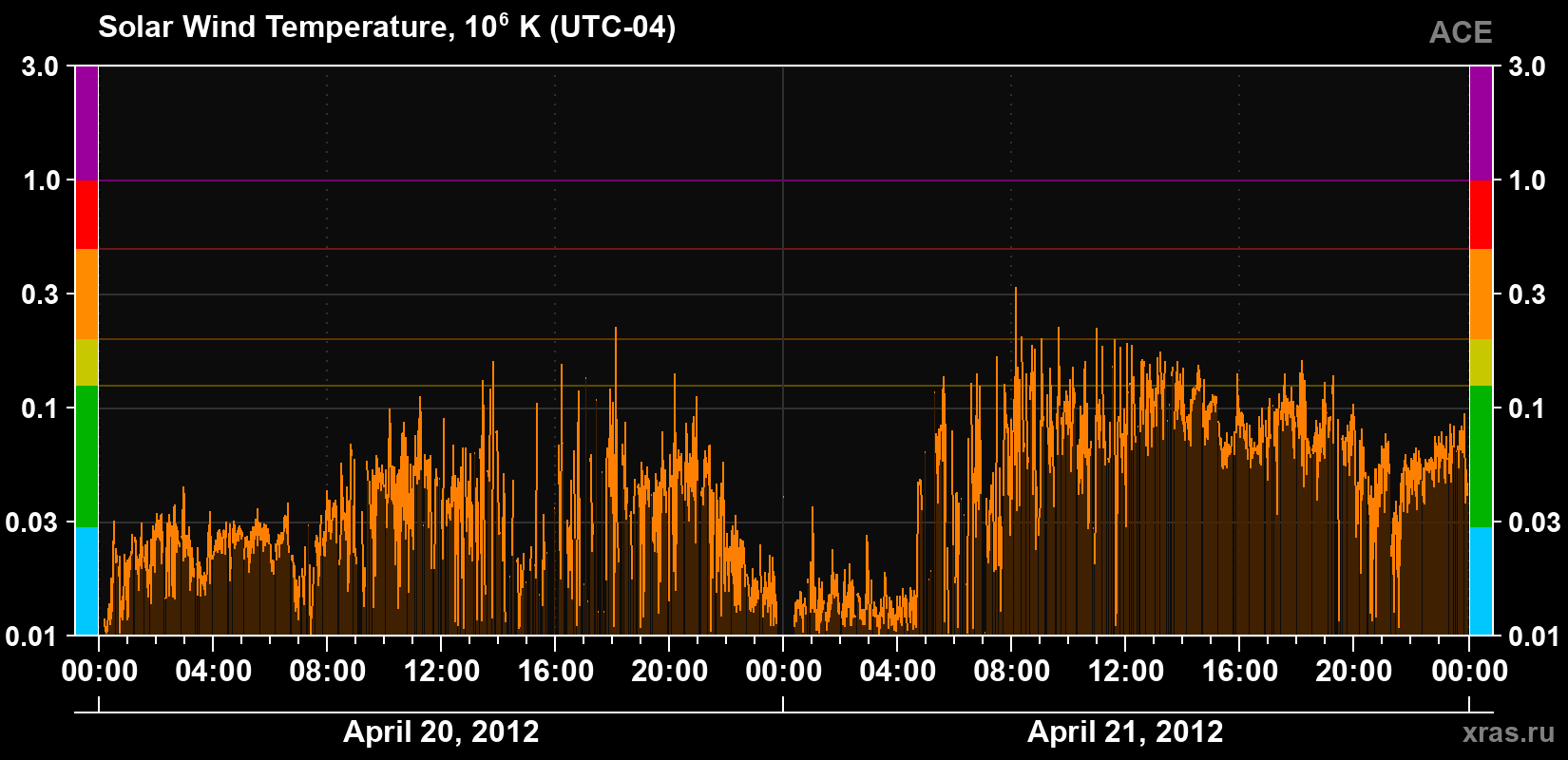 Solar wind temperature