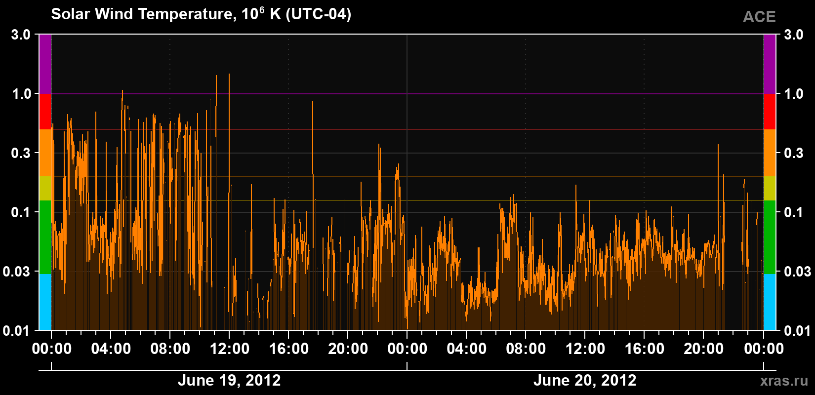 Solar wind temperature