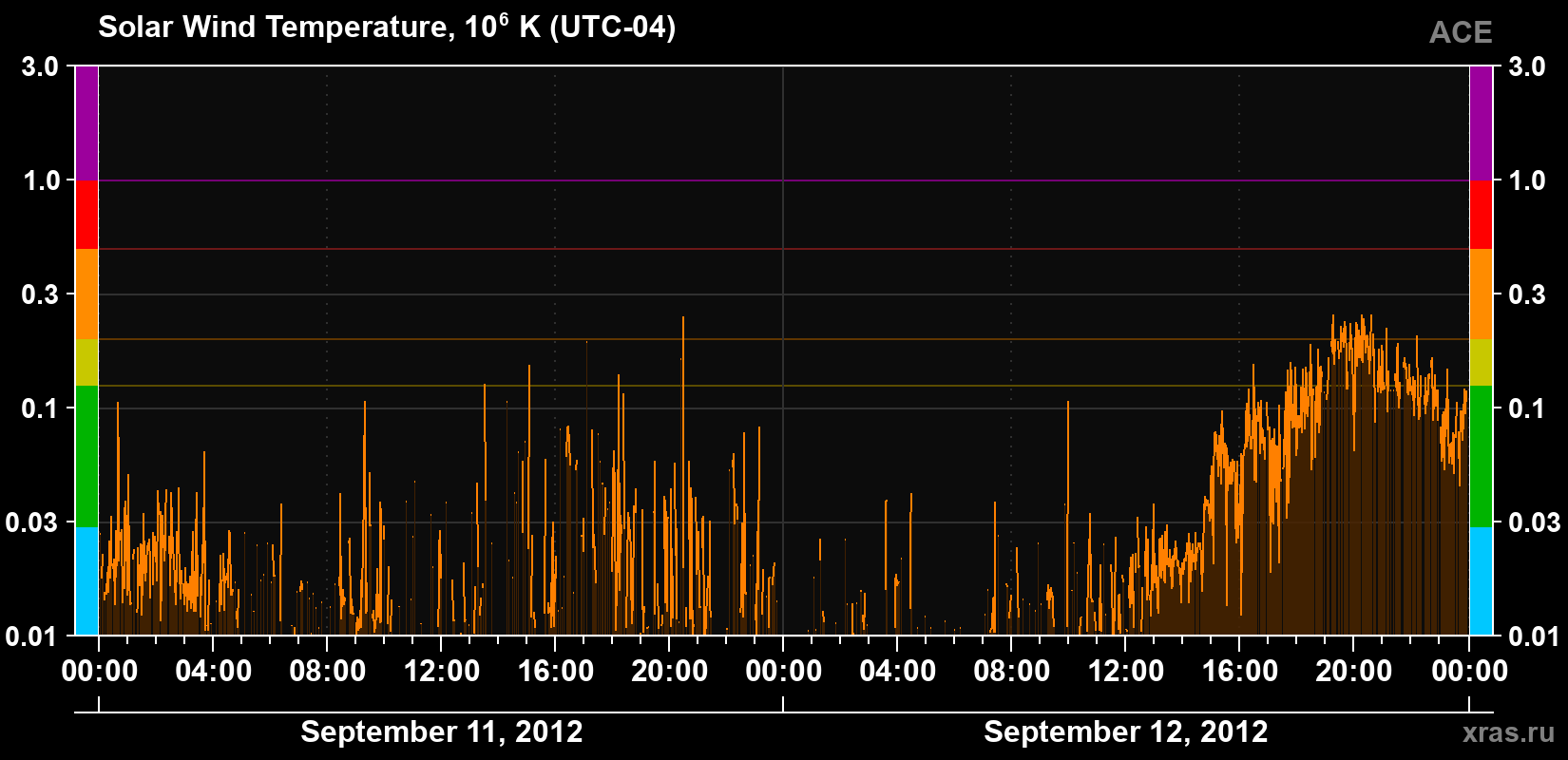 Solar wind temperature
