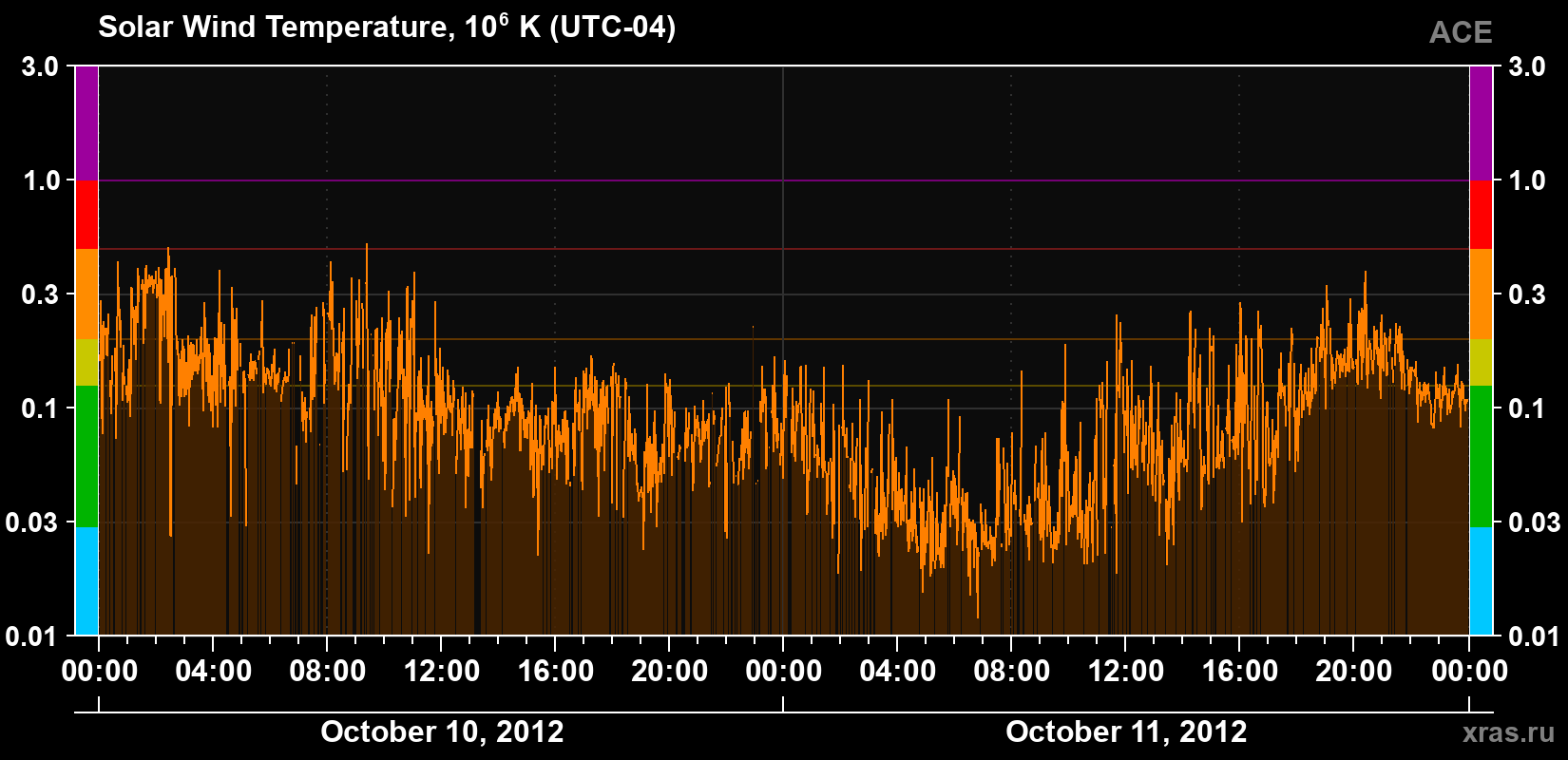 Solar wind temperature