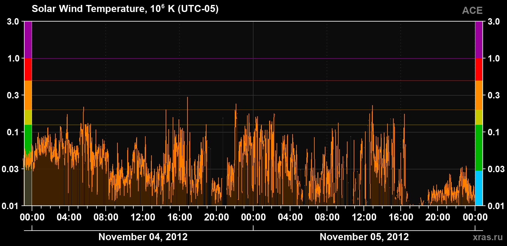 Solar wind temperature