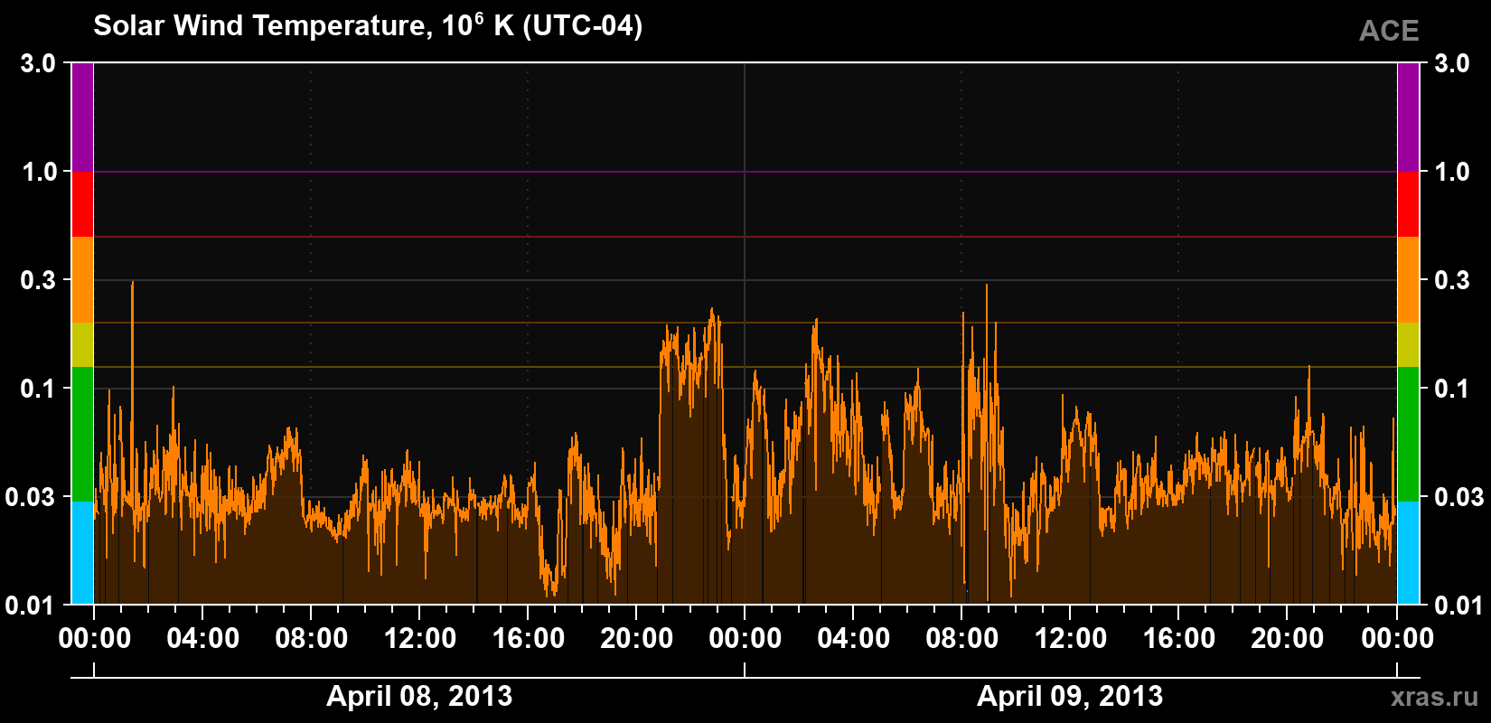 Solar wind temperature