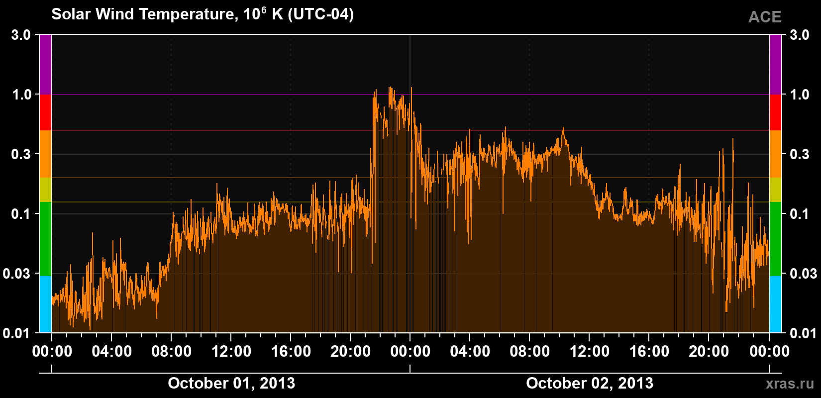 Solar wind temperature
