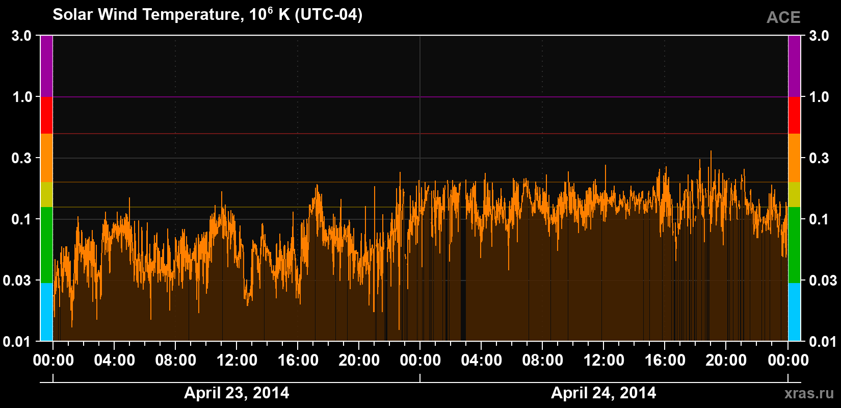 Solar wind temperature